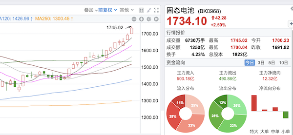 通盈配资 汽车和机器人两大市场加持，固态电池“火”了，这只股票已经5连板