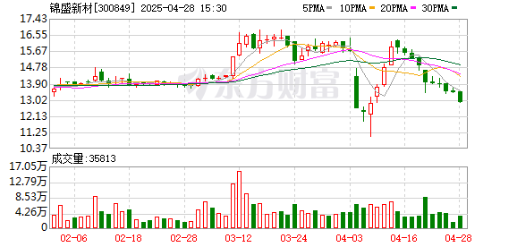 易云达配资 锦盛新材：截至2月28日股东户数为7729户