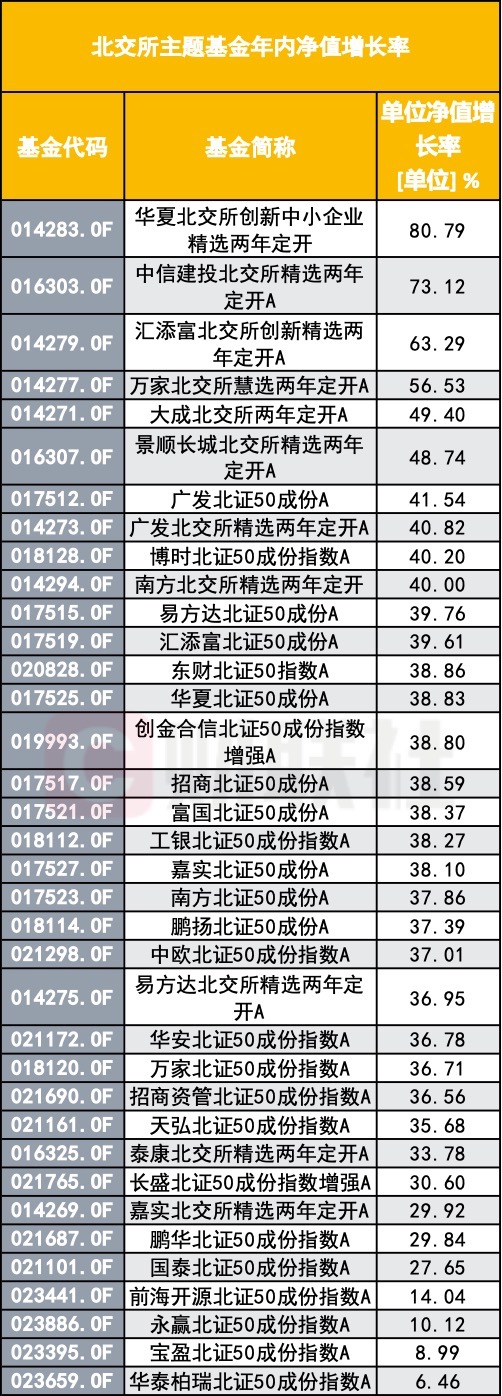 掘金配资 北交所基金正值高光时刻 竟也有跑输基准的掉队者 业绩分化背后有多重推手