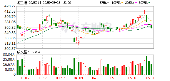 国汇策略 比亚迪回应山东经销商“资金链断裂”传闻：经销商集团加杠杆运营导致资金链出现问题