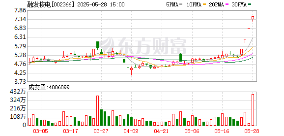 汇操盘 再掀涨停！002366，4连板！