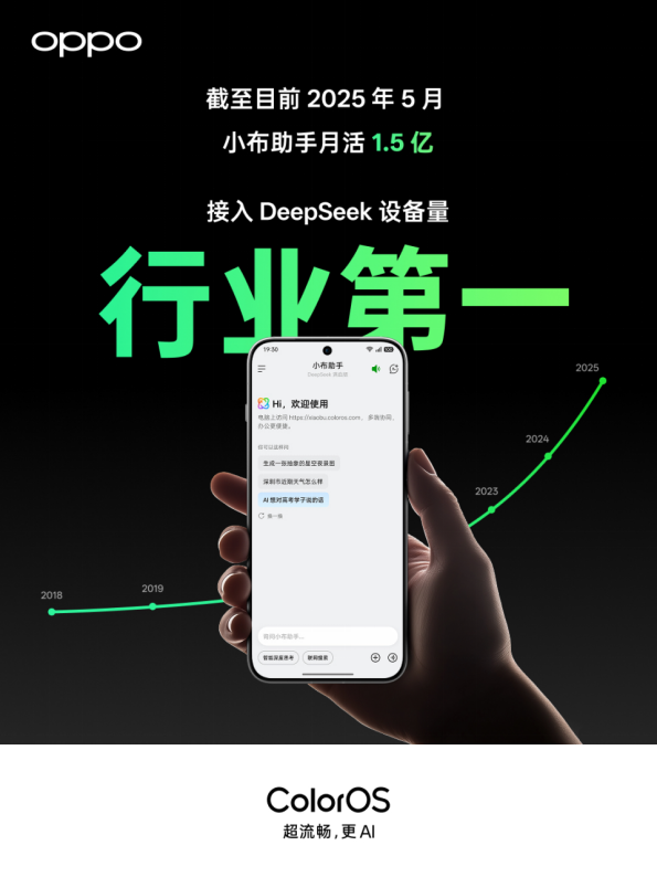 牛金宝配资 月活用户超1.5亿 OPPO小布助手成为接入Deepseek设备量行业第一